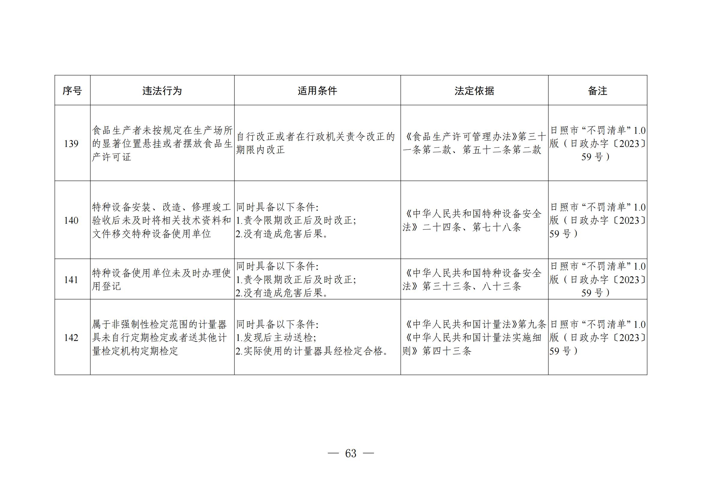 日照市市場監(jiān)管領(lǐng)域行政違法行為不罰輕罰清單匯總（2025年5月）_62.jpg